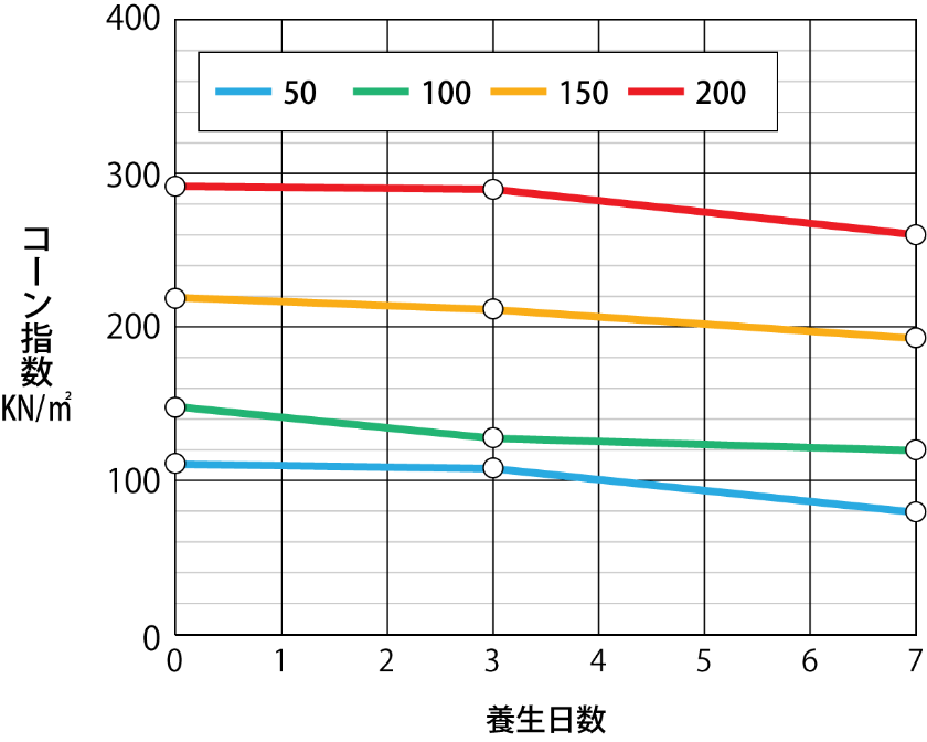 締固めた土のコーン指数試験（粘性土）のグラフ