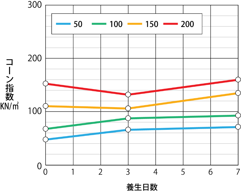 締固めた土のコーン指数試験（砂質土）のグラフ